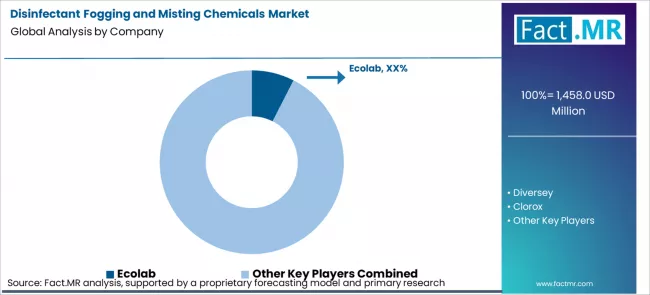 Disinfectant Fogging And Misting Chemicals Market Analysis By Company