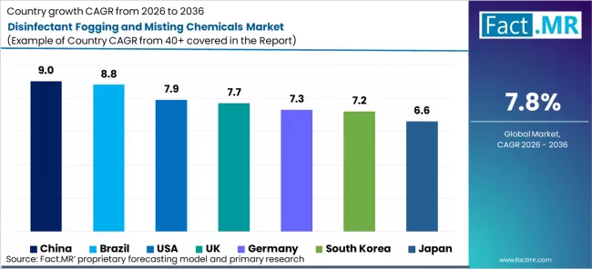 Disinfectant Fogging And Misting Chemicals Market Cagr Analysis By Country
