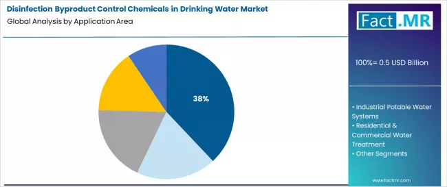 Disinfection Byproduct Control Chemicals In Drinking Water Market Analysis By Application Area