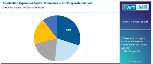Disinfection Byproduct Control Chemicals In Drinking Water Market Analysis By Chemical Type