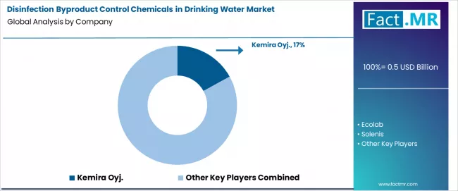 Disinfection Byproduct Control Chemicals In Drinking Water Market Analysis By Company