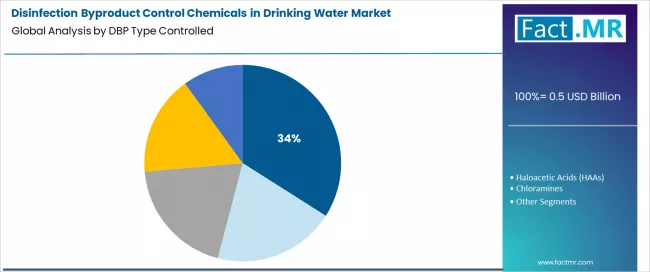 Disinfection Byproduct Control Chemicals In Drinking Water Market Analysis By Dbp Type Controlled