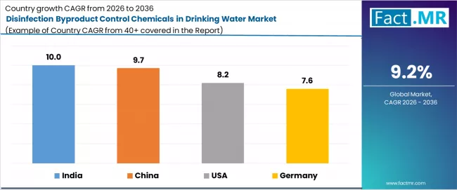 Disinfection Byproduct Control Chemicals In Drinking Water Market Cagr Analysis By Country