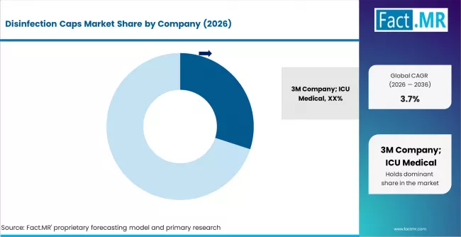 Disinfection Caps Market Analysis By Company