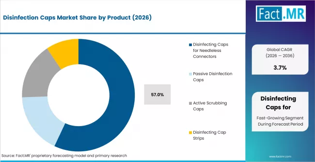Disinfection Caps Market Analysis By Product