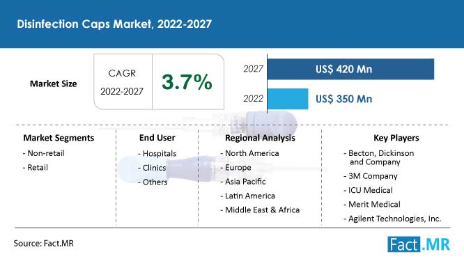 Disinfection caps market forecast by Fact.MR