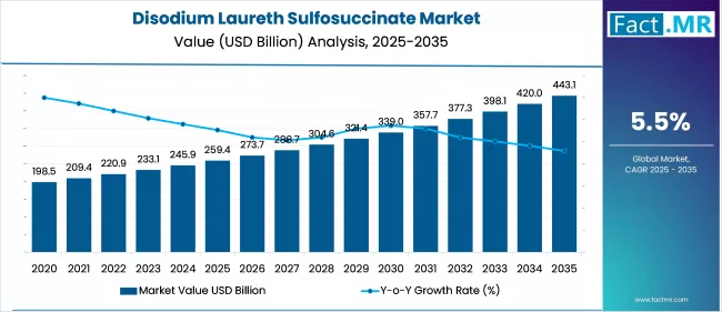 Disodium Laureth Sulfosuccinate Market Value Analysis