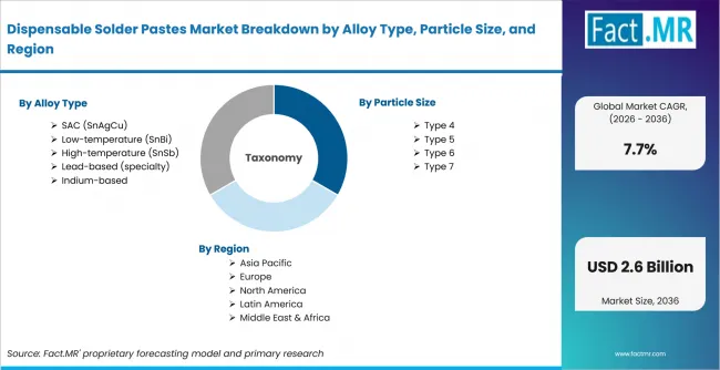 Dispensable Solder Pastes Market Breakdown By Alloy Type, Particle Size, And Region Dispensable Solder Pastes Market Breakdown By Alloy Type, Particle Size, And Region