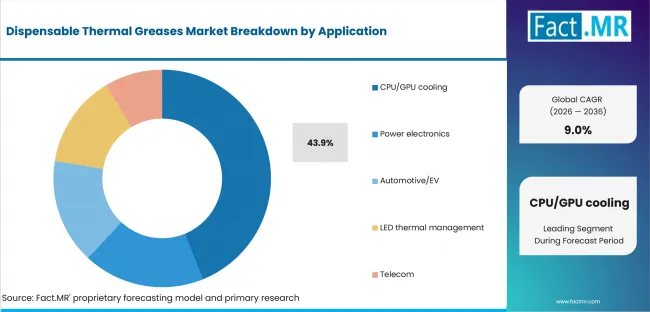 Dispensable Thermal Greases Market Analysis By Application Dispensable Thermal Greases Market Analysis By Application