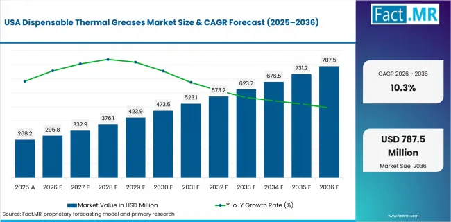 Dispensable Thermal Greases Market Country Value Analysis Dispensable Thermal Greases Market Country Value Analysis