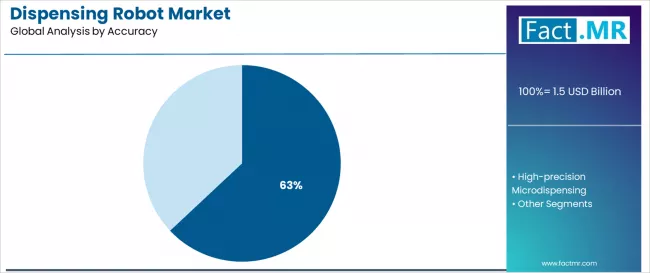 Dispensing Robot Market Analysis By Accuracy Dispensing Robot Market Analysis By Accuracy