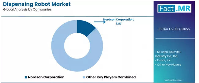 Dispensing Robot Market Analysis By Company Dispensing Robot Market Analysis By Company