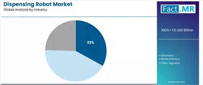 Dispensing Robot Market Analysis By Industry Dispensing Robot Market Analysis By Industry