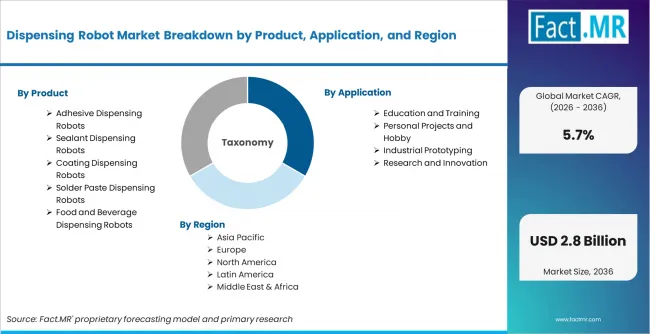 Dispensing Robot Market Breakdown By Product, Application, And Region
