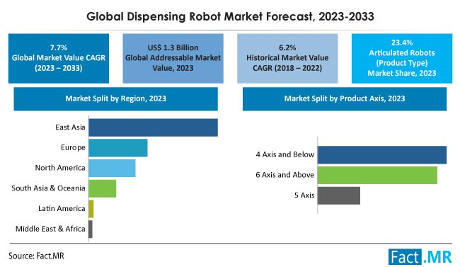 Dispensing robot market value CAGR, size and forecast by Fact.MR