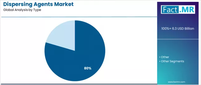 Dispersing Agents Market Analysis By Type Dispersing Agents Market Analysis By Type