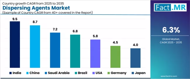 Dispersing Agents Market Cagr Analysis By Country Dispersing Agents Market Cagr Analysis By Country