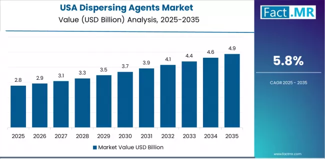 Dispersing Agents Market Country Value Analysis Dispersing Agents Market Country Value Analysis