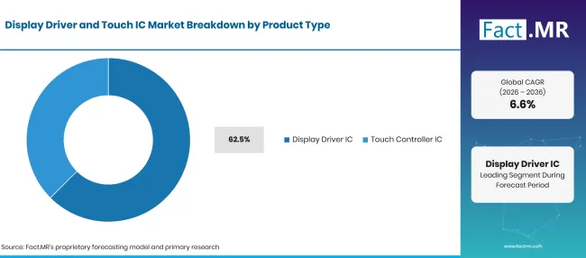Display Driver And Touch Ic Market Breakdown Product Type