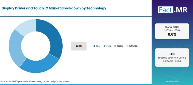 Display Driver And Touch Ic Market Breakdown Technology