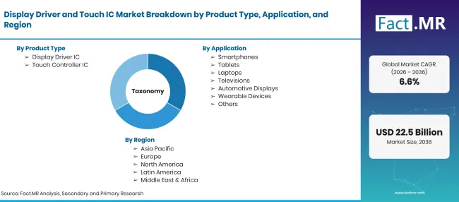 Display Driver And Touch Ic Market Taxonomy