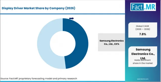 Display Driver Market Analysis By Company Display Driver Market Analysis By Company