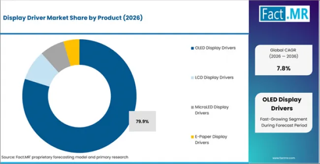 Display Driver Market Analysis By Product Display Driver Market Analysis By Product