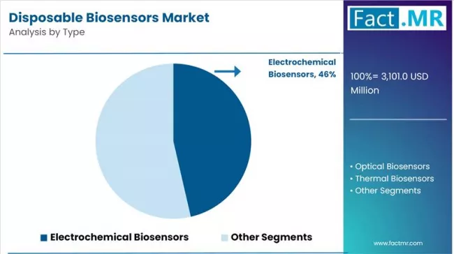Disposable Biosensors Market Analysis By Type