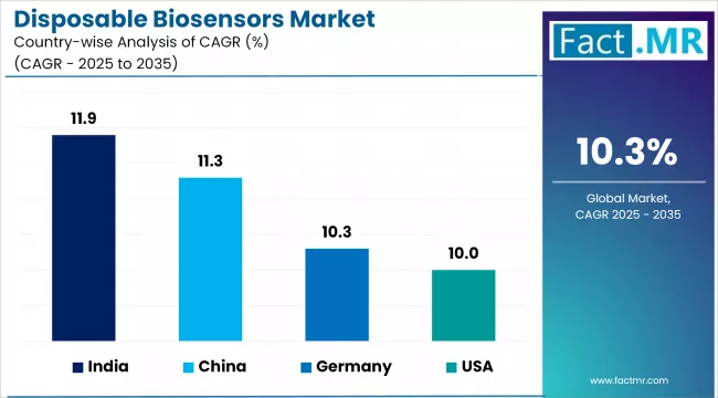 Disposable Biosensors Market Cagr Analysis By Country