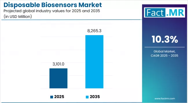 Disposable Biosensors Market Industry Value Analysis