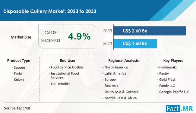 Disposable Cutlery Market Size, Share, Trends, Growth, Demand and Sales Forecast Report by Fact.MR