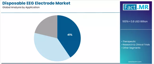 Disposable Eeg Electrode Market Analysis By Application Disposable Eeg Electrode Market Analysis By Application