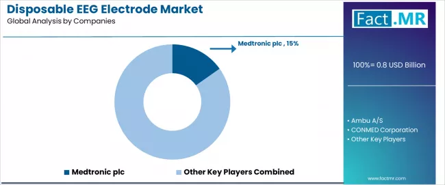 Disposable Eeg Electrode Market Analysis By Company Disposable Eeg Electrode Market Analysis By Company