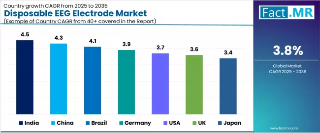 Disposable Eeg Electrode Market Cagr Analysis By Country Disposable Eeg Electrode Market Cagr Analysis By Country