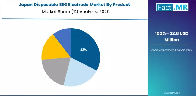 Disposable Eeg Electrode Market Japan Market Share Analysis By Product Disposable Eeg Electrode Market Japan Market Share Analysis By Product