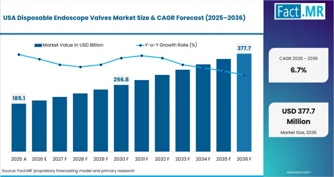 Disposable Endoscope Valves Market Country Value Analysis