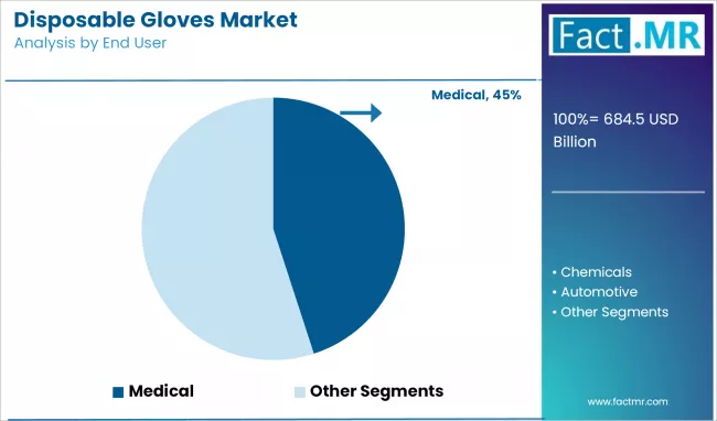 Disposable Gloves Market Analysis By End User
