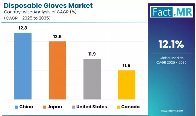 Disposable Gloves Market Cagr Analysis By Country