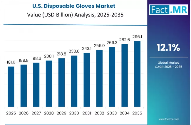 Disposable Gloves Market Country Value Analysis
