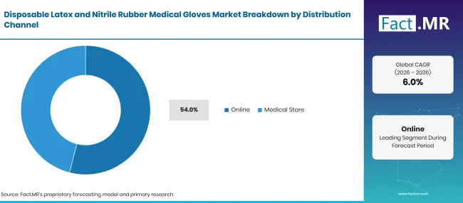 Disposable Latex And Nitrile Rubber Medical Gloves Market Breakdown Distribution Channel Disposable Latex And Nitrile Rubber Medical Gloves Market Breakdown Distribution Channel