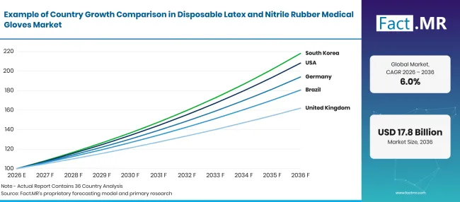 Disposable Latex And Nitrile Rubber Medical Gloves Market Growth Index Disposable Latex And Nitrile Rubber Medical Gloves Market Growth Index