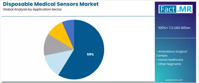 Disposable Medical Sensors Market Analysis By Application Sector