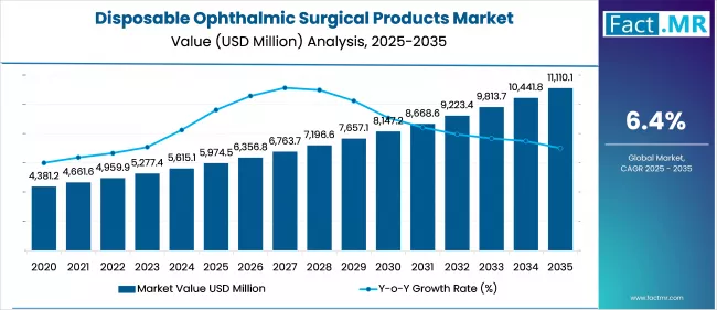 Disposable Ophthalmic Surgical Products Market Market Value Analysis