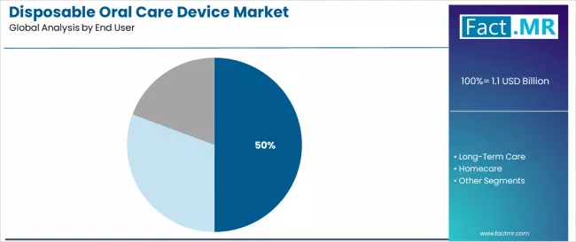 Disposable Oral Care Device Market Analysis By End User Disposable Oral Care Device Market Analysis By End User