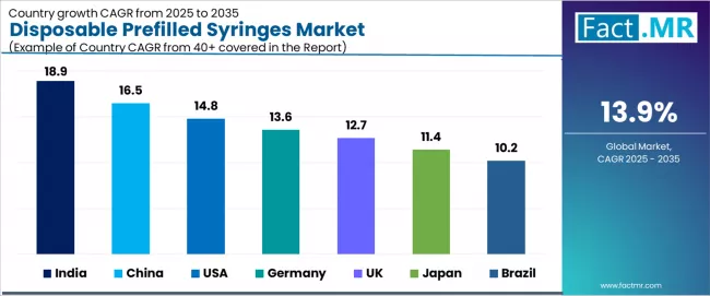 Disposable Prefilled Syringes Market Cagr Analysis By Country Disposable Prefilled Syringes Market Cagr Analysis By Country