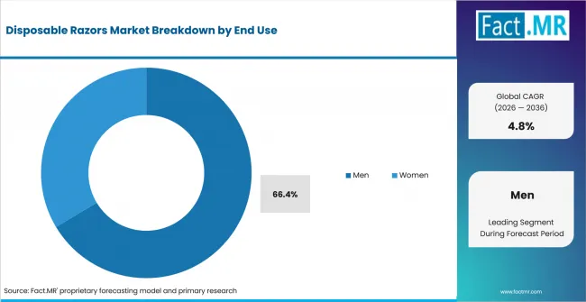 Disposable Razors Market Analysis By End Use Disposable Razors Market Analysis By End Use