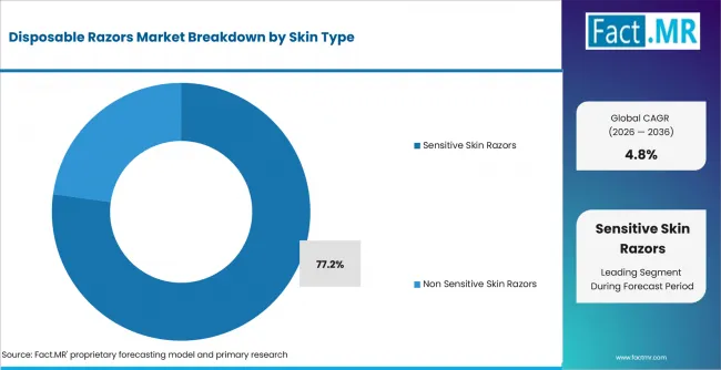 Disposable Razors Market Analysis By Skin Type Disposable Razors Market Analysis By Skin Type