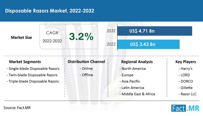 Disposable razors market forecast by Fact.MR