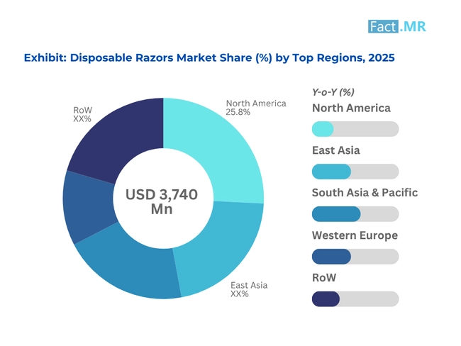 Disposable Razors Market Share By Top Regions 2025