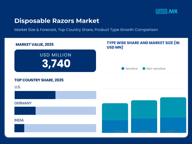 Disposable Razors Market